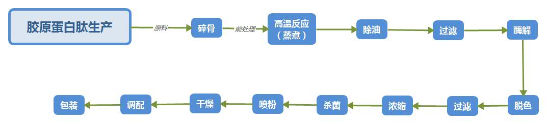 胶原蛋白肽生产线工艺详解