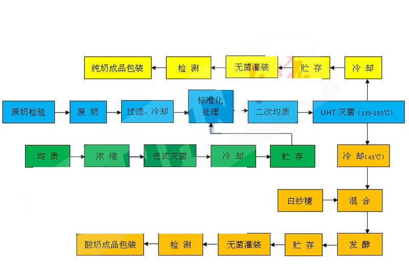 纯牛奶、酸奶生产工艺流程图